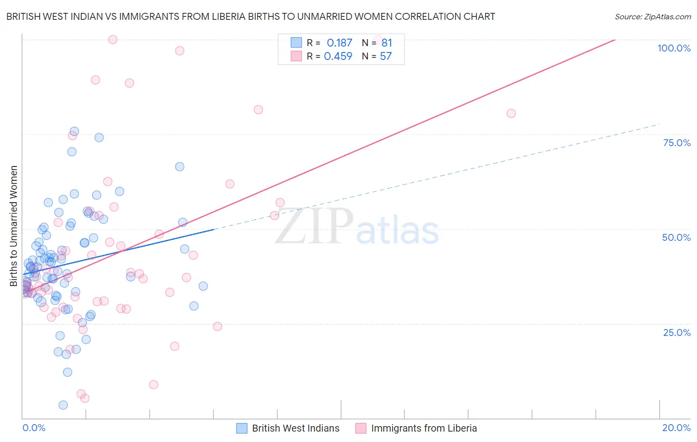 British West Indian vs Immigrants from Liberia Births to Unmarried Women