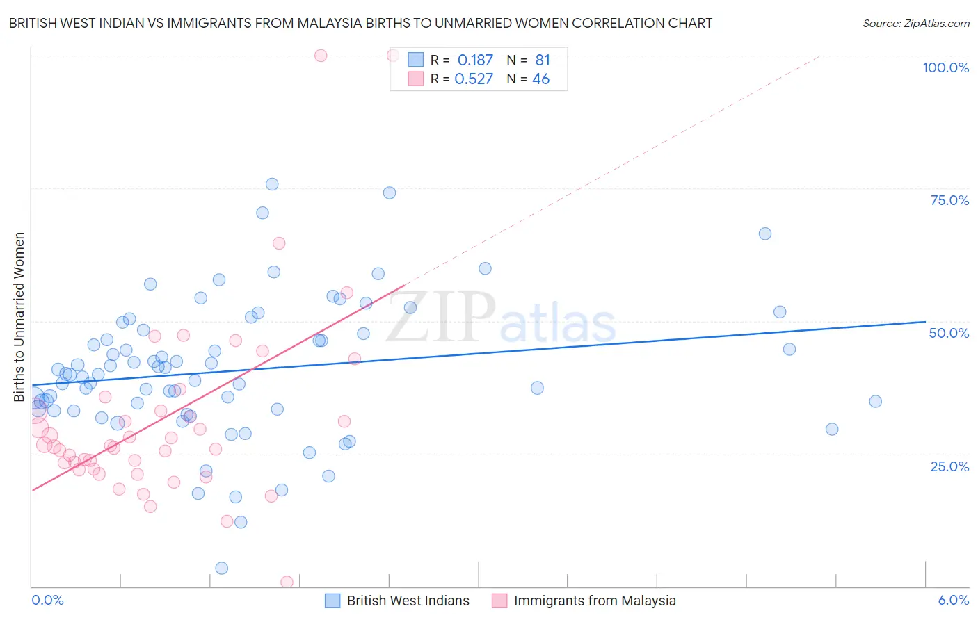 British West Indian vs Immigrants from Malaysia Births to Unmarried Women