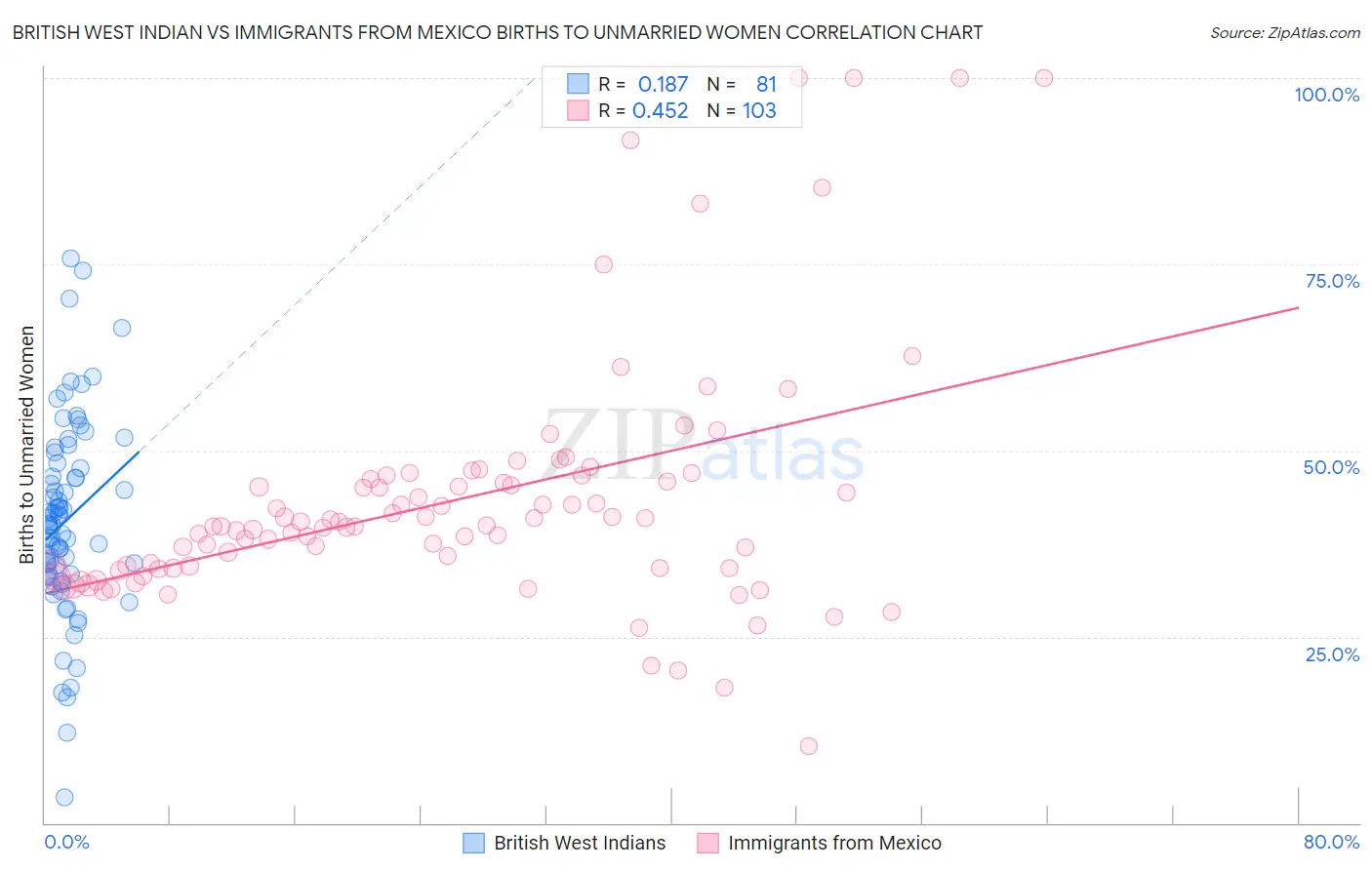 British West Indian vs Immigrants from Mexico Births to Unmarried Women