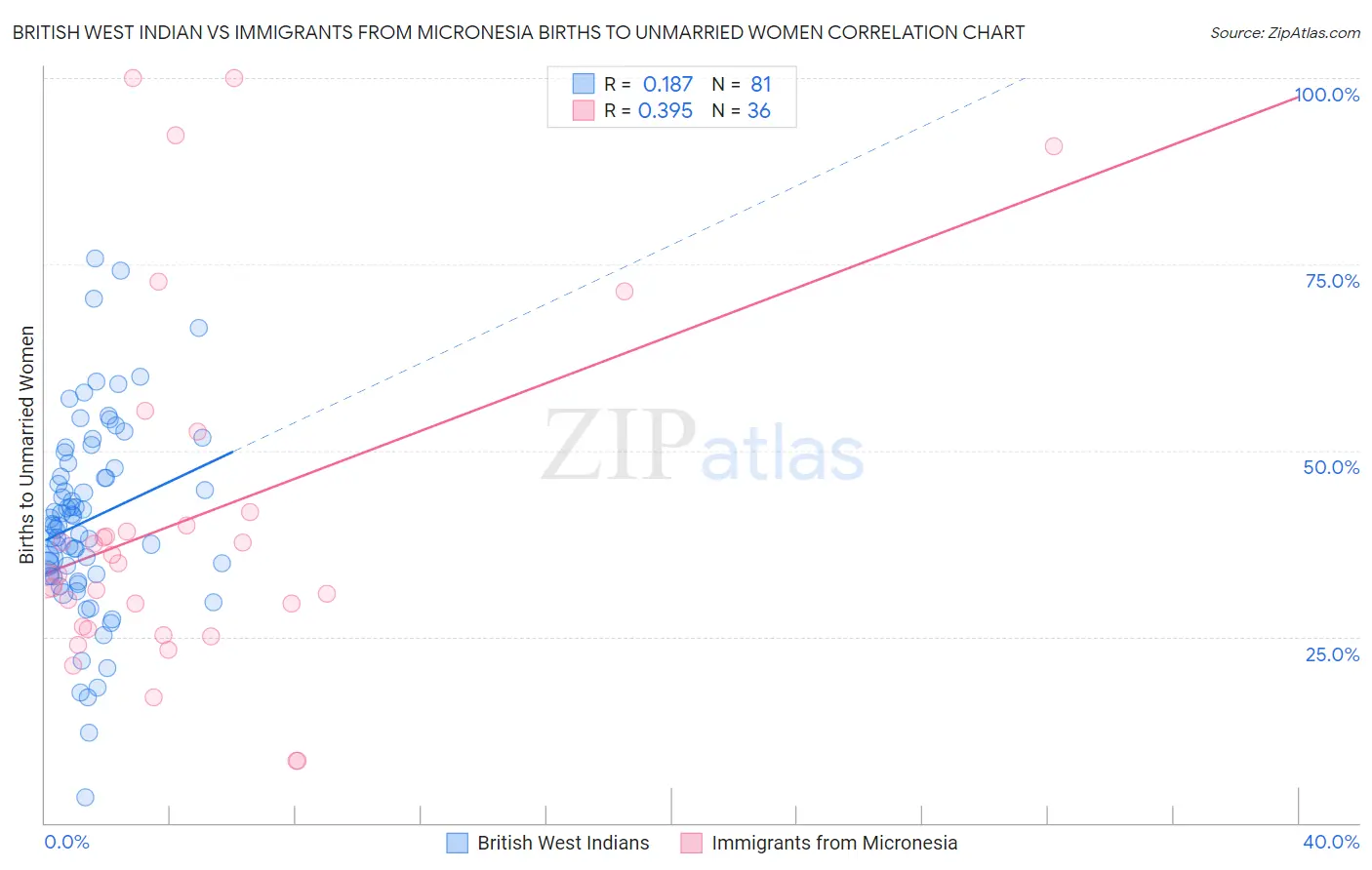 British West Indian vs Immigrants from Micronesia Births to Unmarried Women