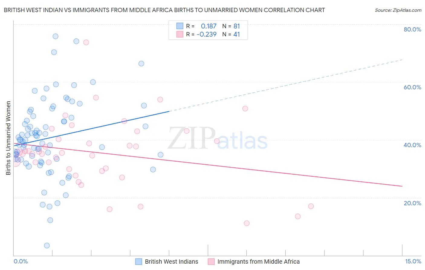 British West Indian vs Immigrants from Middle Africa Births to Unmarried Women