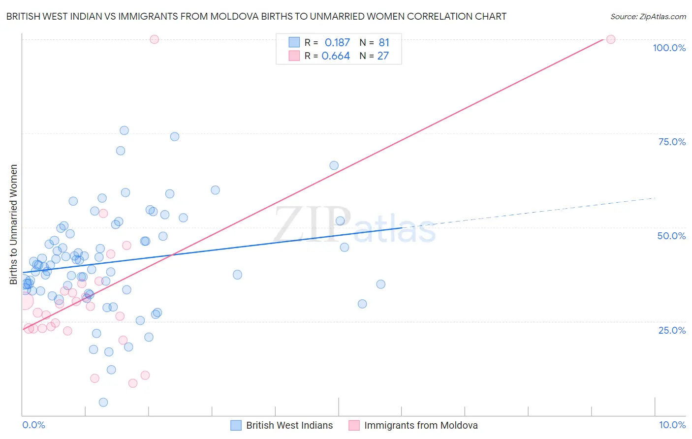 British West Indian vs Immigrants from Moldova Births to Unmarried Women