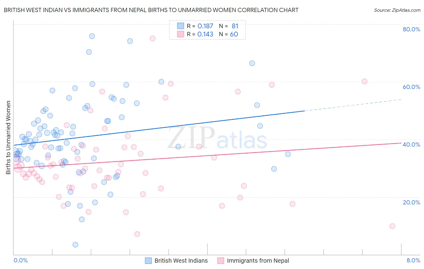 British West Indian vs Immigrants from Nepal Births to Unmarried Women