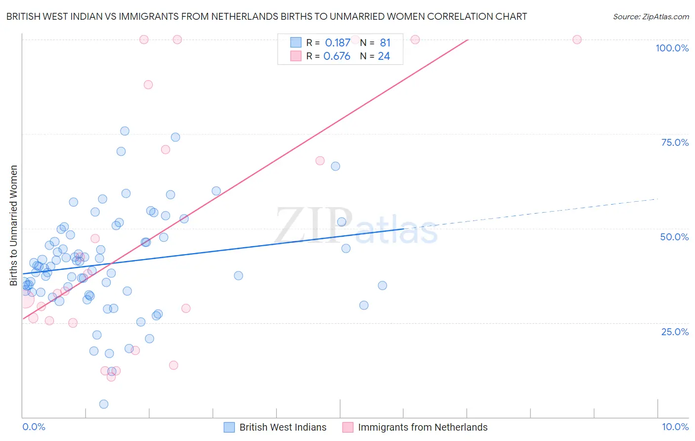 British West Indian vs Immigrants from Netherlands Births to Unmarried Women