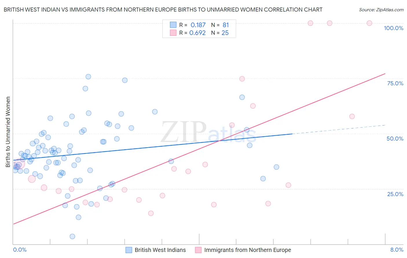 British West Indian vs Immigrants from Northern Europe Births to Unmarried Women