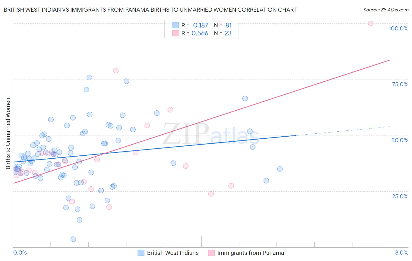 British West Indian vs Immigrants from Panama Births to Unmarried Women