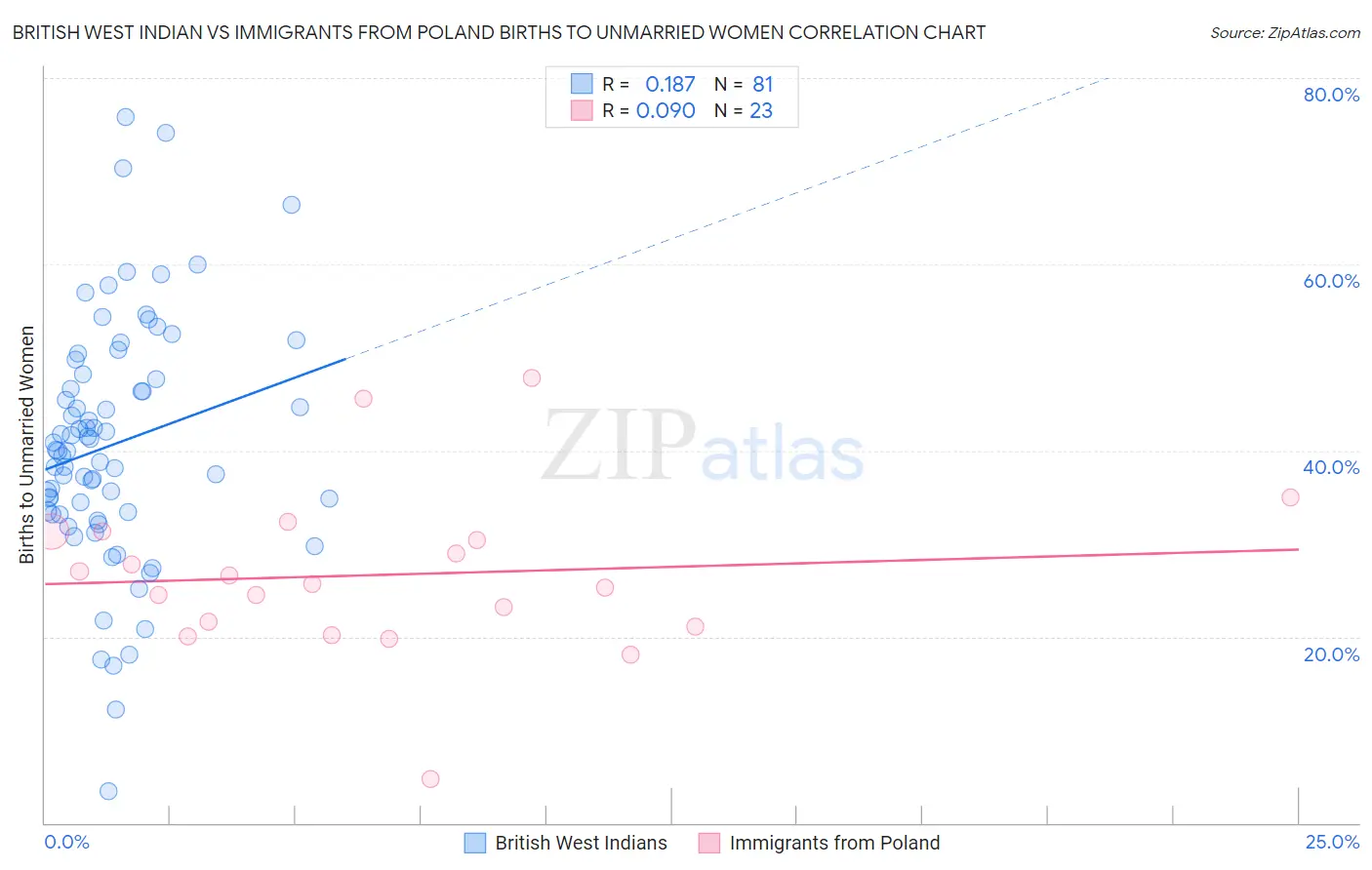 British West Indian vs Immigrants from Poland Births to Unmarried Women