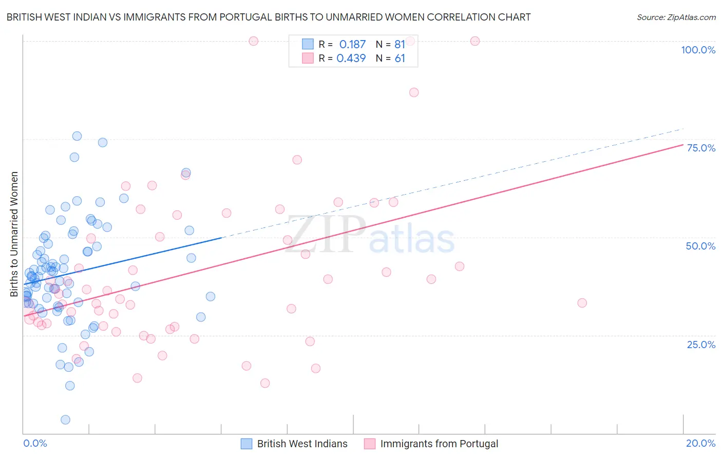 British West Indian vs Immigrants from Portugal Births to Unmarried Women