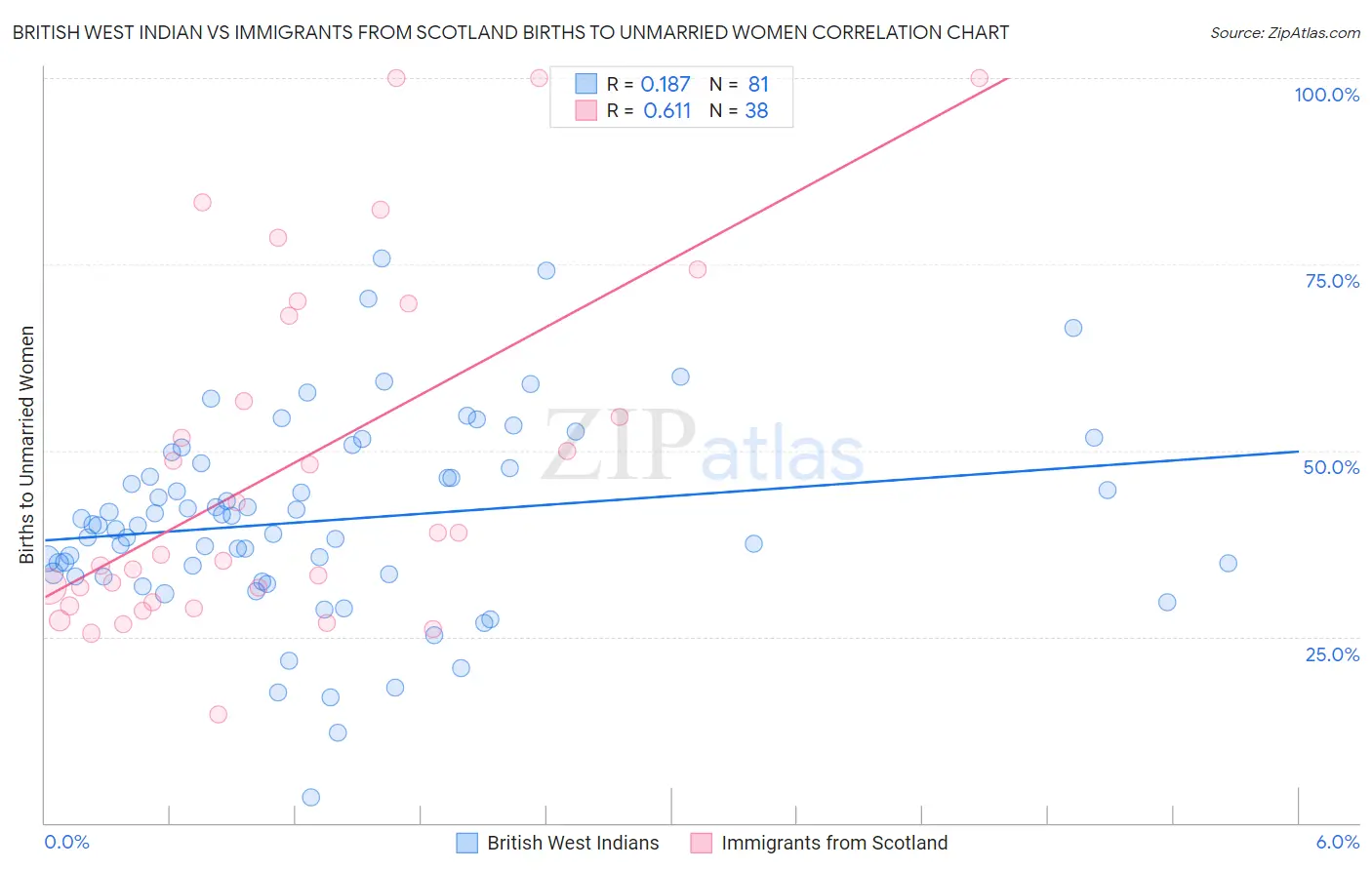 British West Indian vs Immigrants from Scotland Births to Unmarried Women