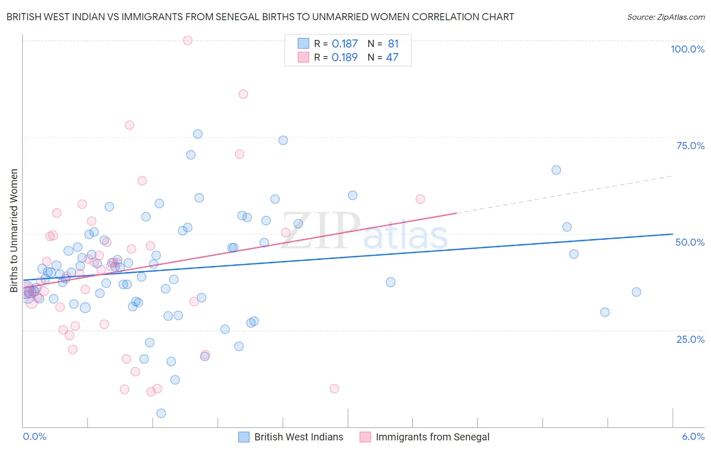 British West Indian vs Immigrants from Senegal Births to Unmarried Women