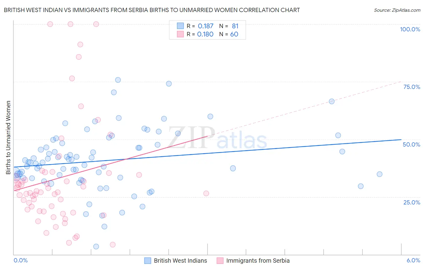 British West Indian vs Immigrants from Serbia Births to Unmarried Women