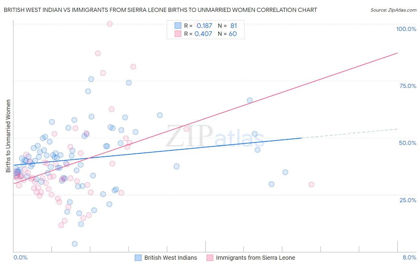 British West Indian vs Immigrants from Sierra Leone Births to Unmarried Women