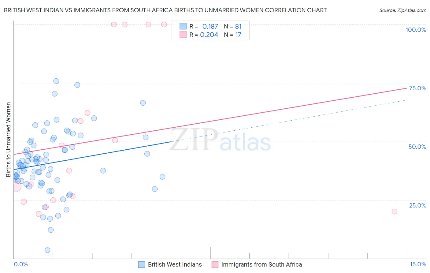 British West Indian vs Immigrants from South Africa Births to Unmarried Women
