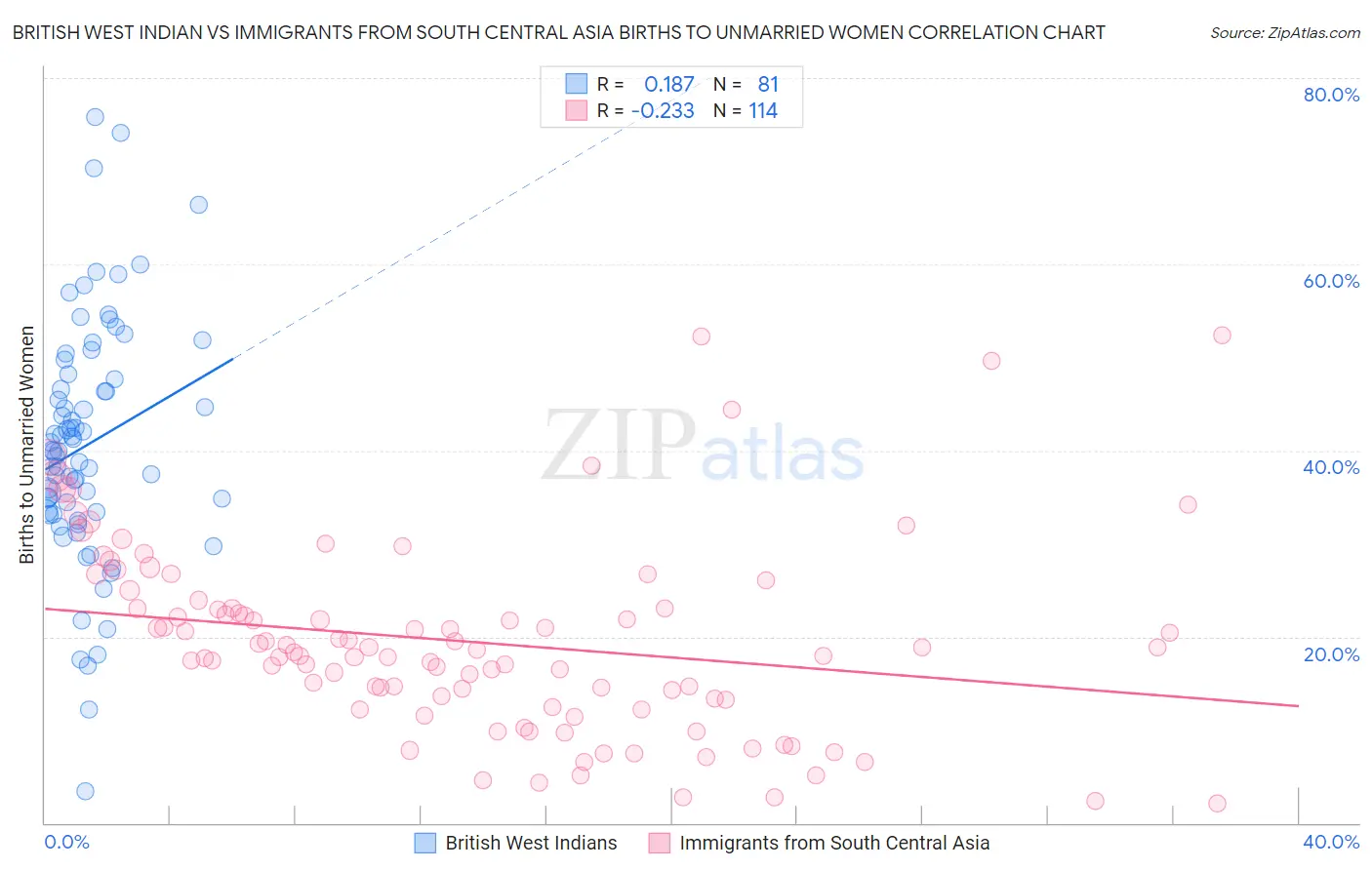 British West Indian vs Immigrants from South Central Asia Births to Unmarried Women