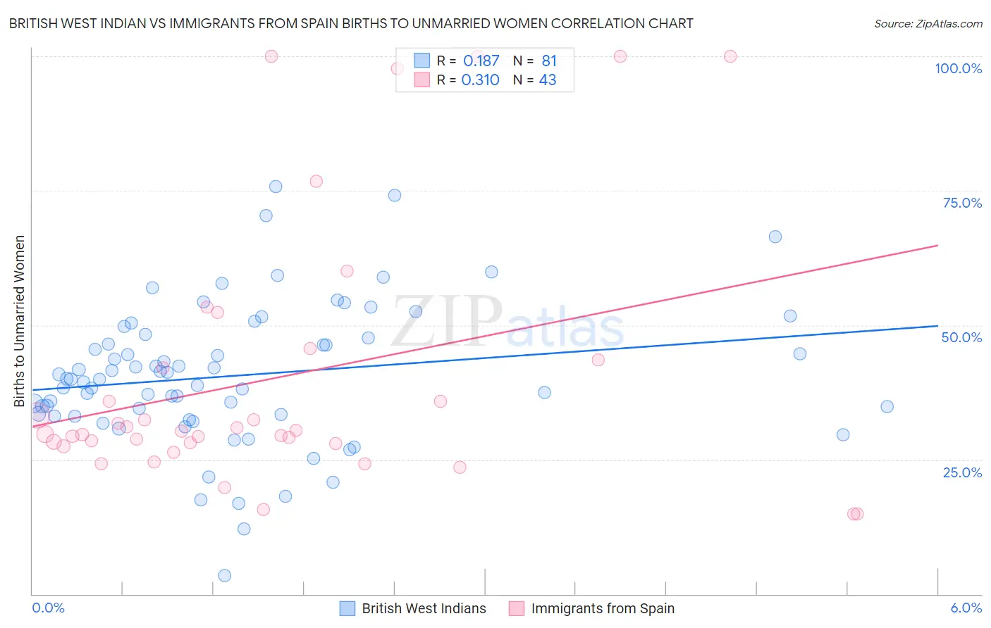 British West Indian vs Immigrants from Spain Births to Unmarried Women