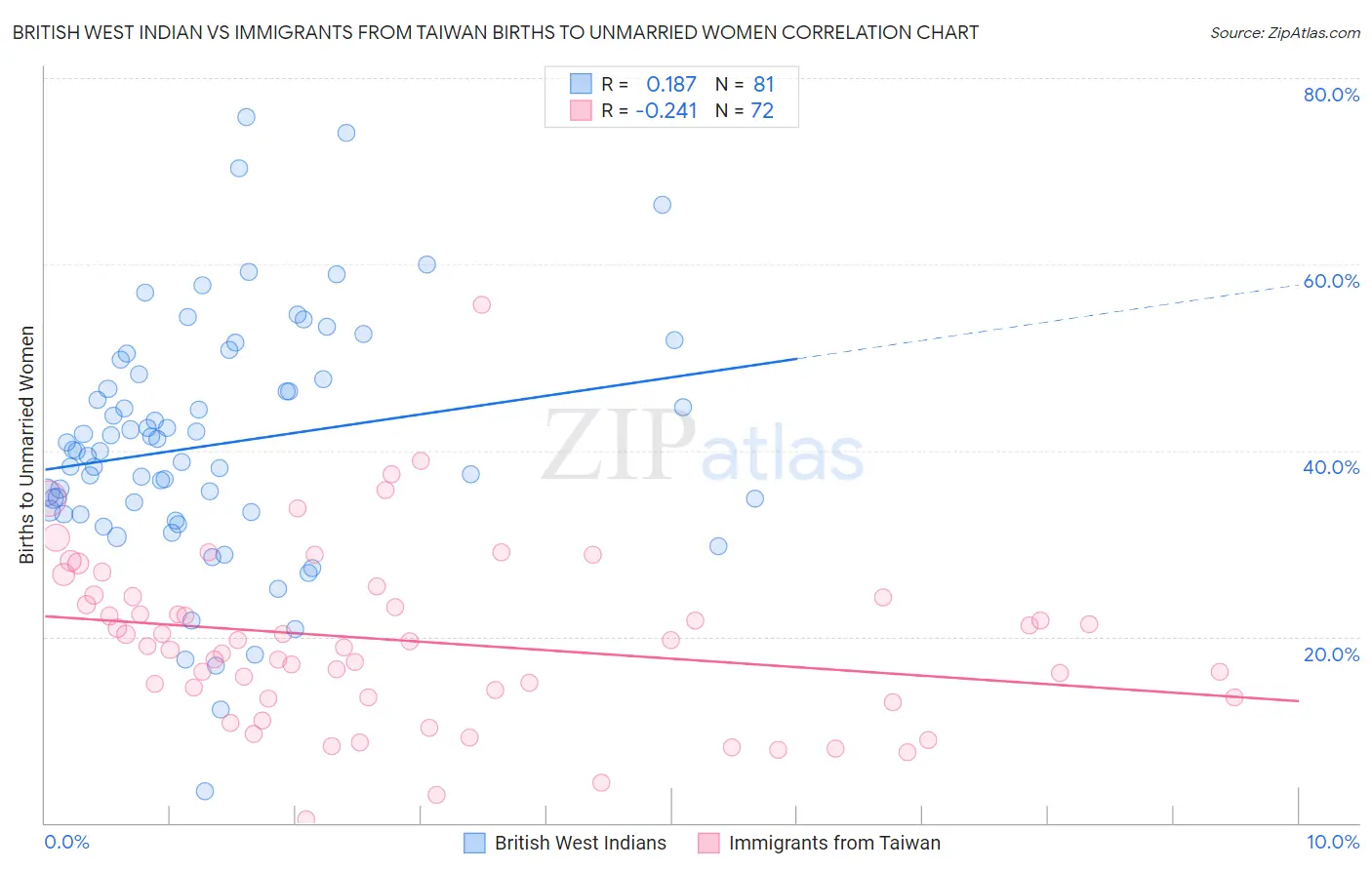 British West Indian vs Immigrants from Taiwan Births to Unmarried Women