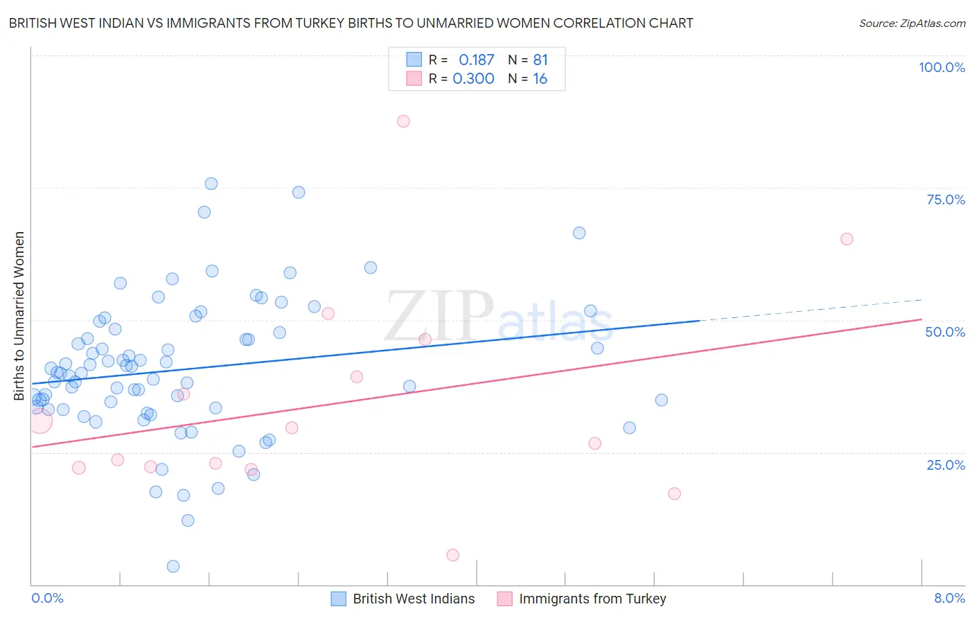 British West Indian vs Immigrants from Turkey Births to Unmarried Women