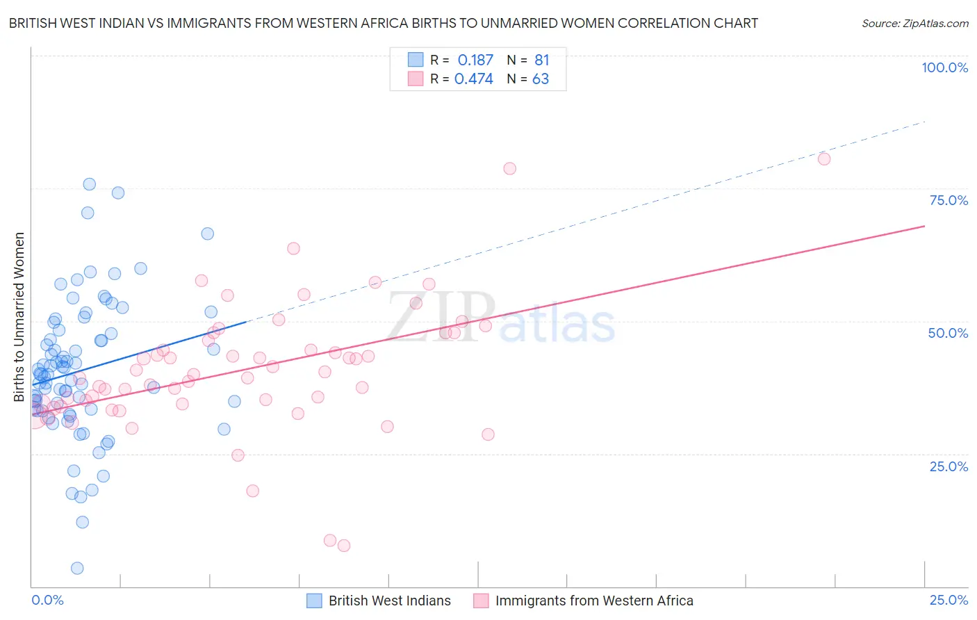 British West Indian vs Immigrants from Western Africa Births to Unmarried Women