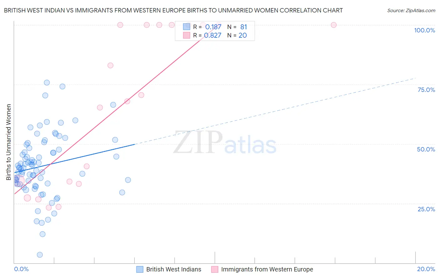 British West Indian vs Immigrants from Western Europe Births to Unmarried Women