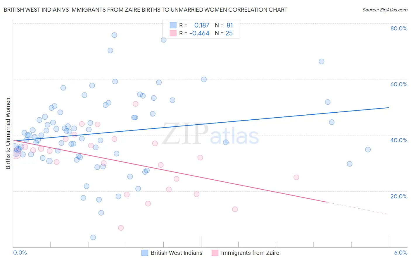 British West Indian vs Immigrants from Zaire Births to Unmarried Women