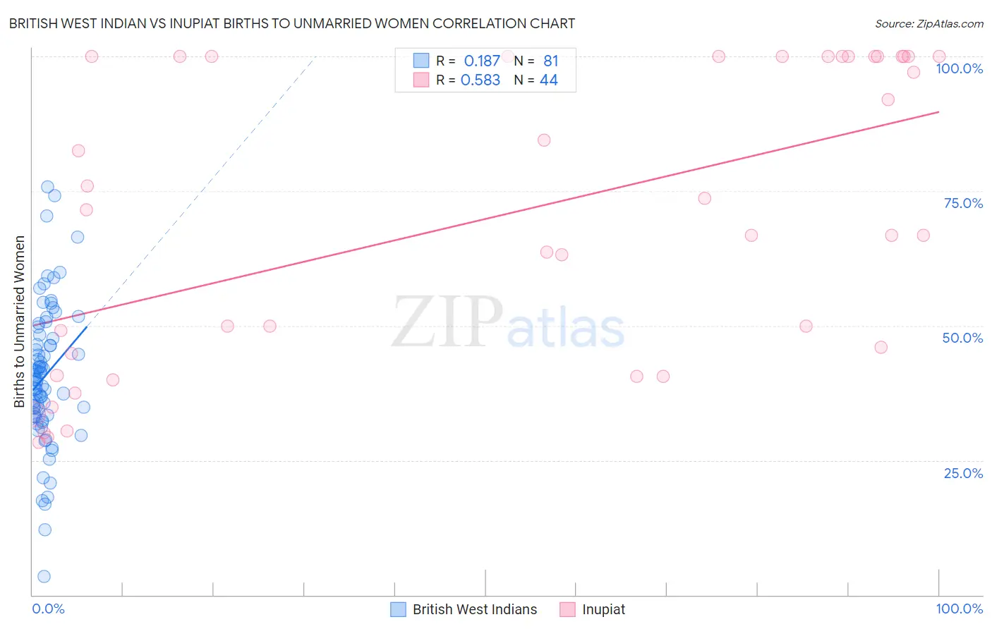 British West Indian vs Inupiat Births to Unmarried Women