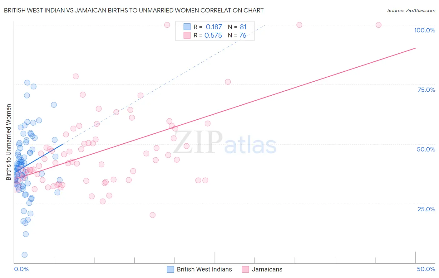 British West Indian vs Jamaican Births to Unmarried Women