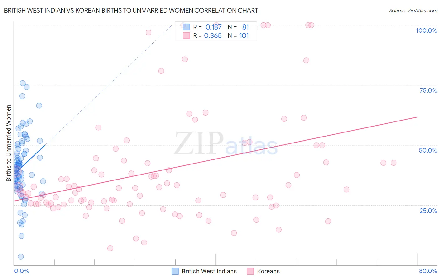 British West Indian vs Korean Births to Unmarried Women