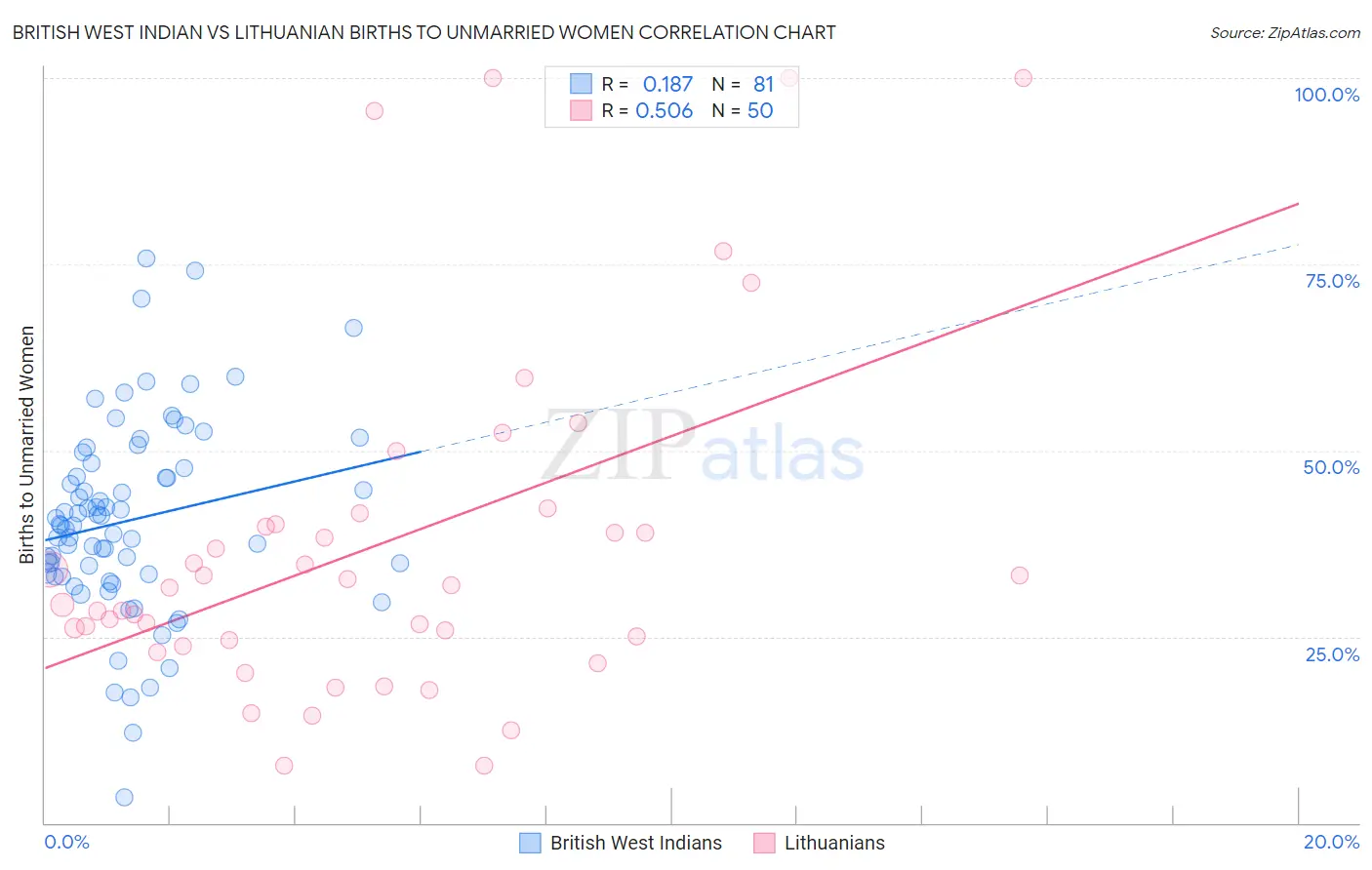 British West Indian vs Lithuanian Births to Unmarried Women