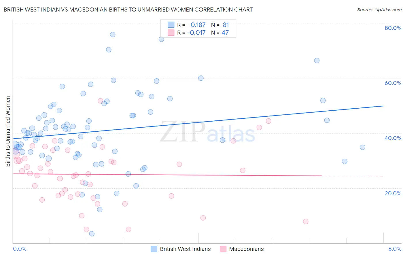 British West Indian vs Macedonian Births to Unmarried Women