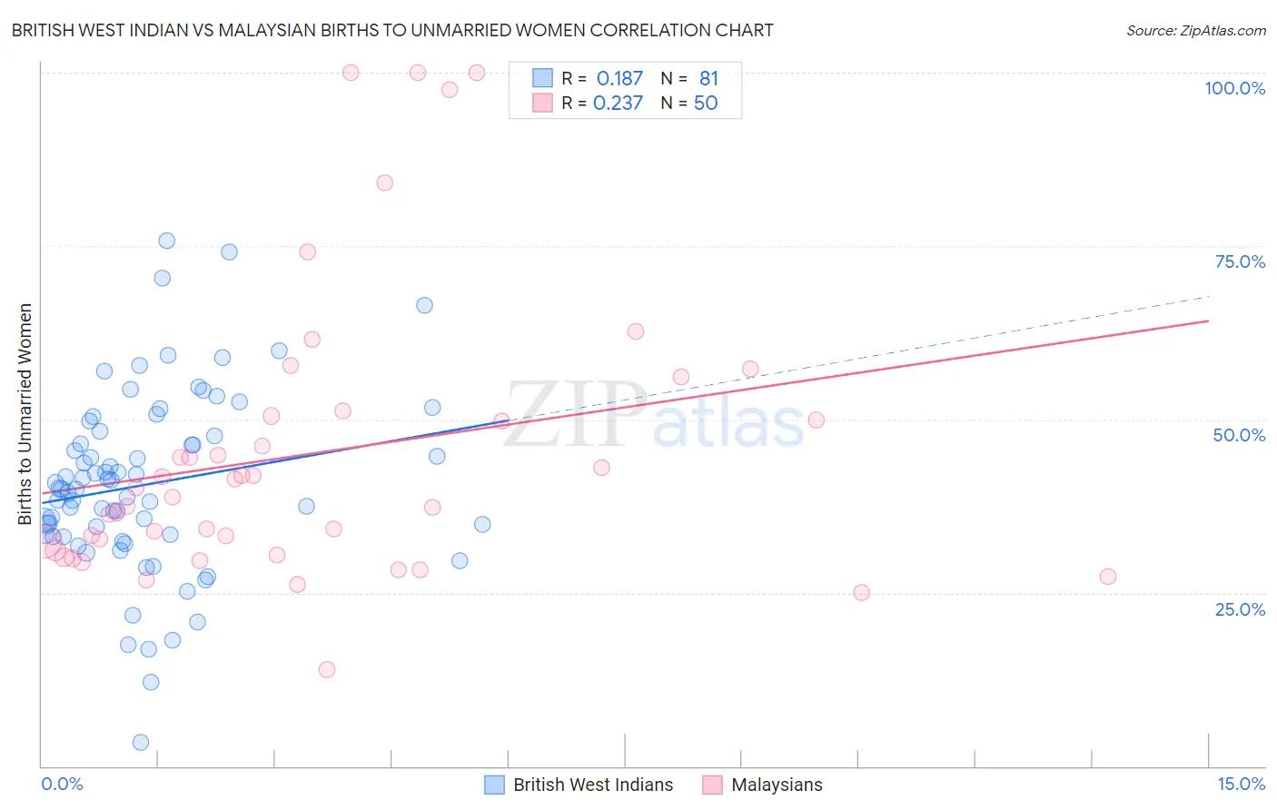 British West Indian vs Malaysian Births to Unmarried Women