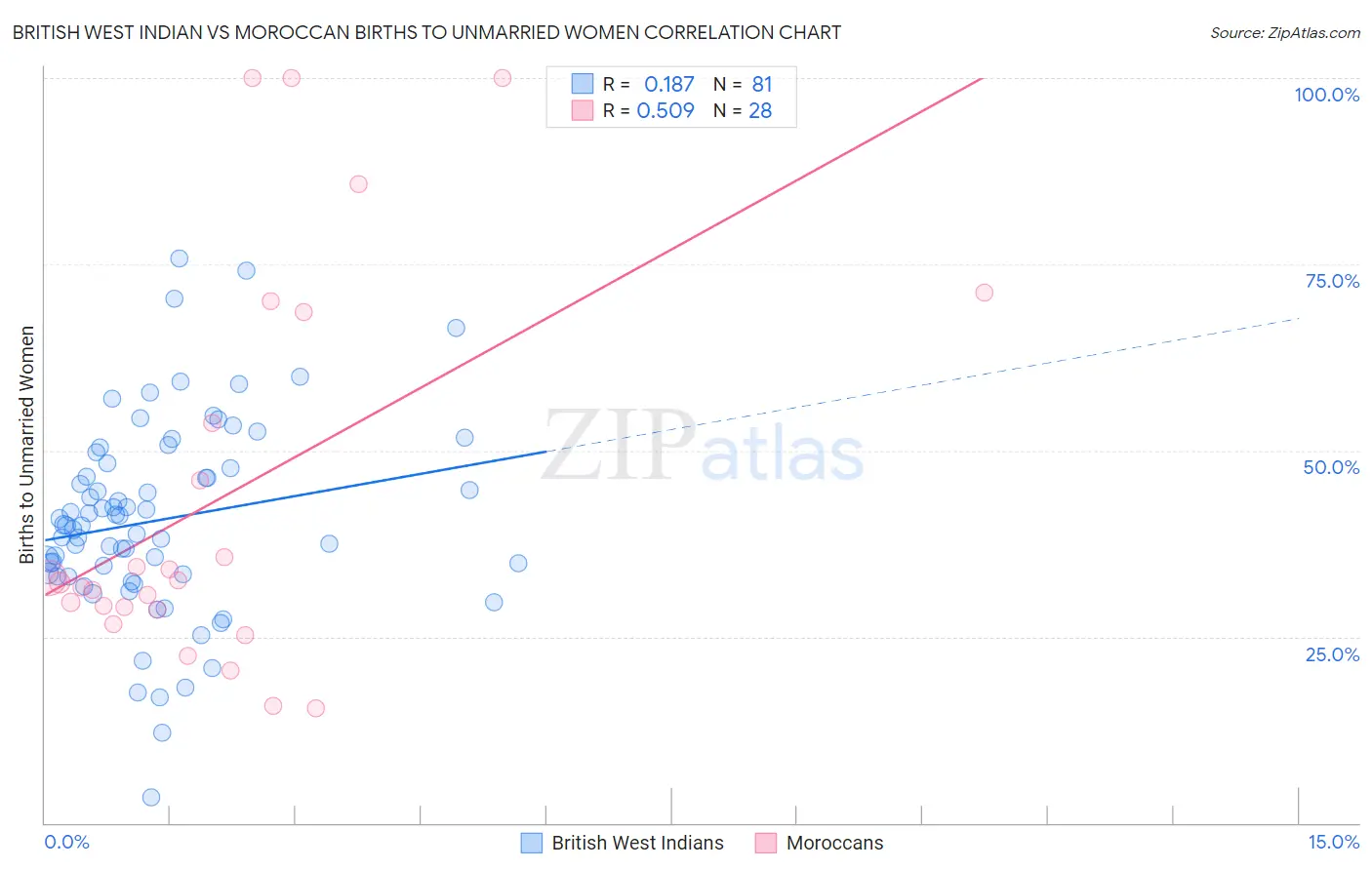 British West Indian vs Moroccan Births to Unmarried Women