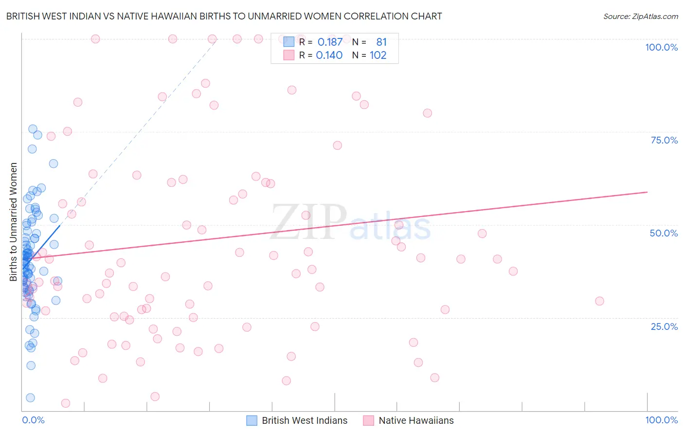 British West Indian vs Native Hawaiian Births to Unmarried Women