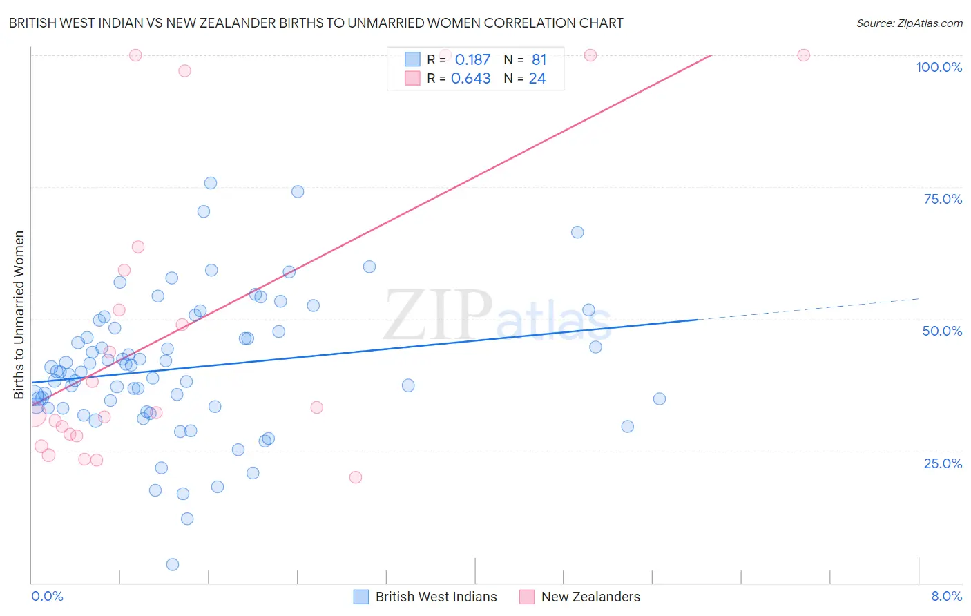 British West Indian vs New Zealander Births to Unmarried Women