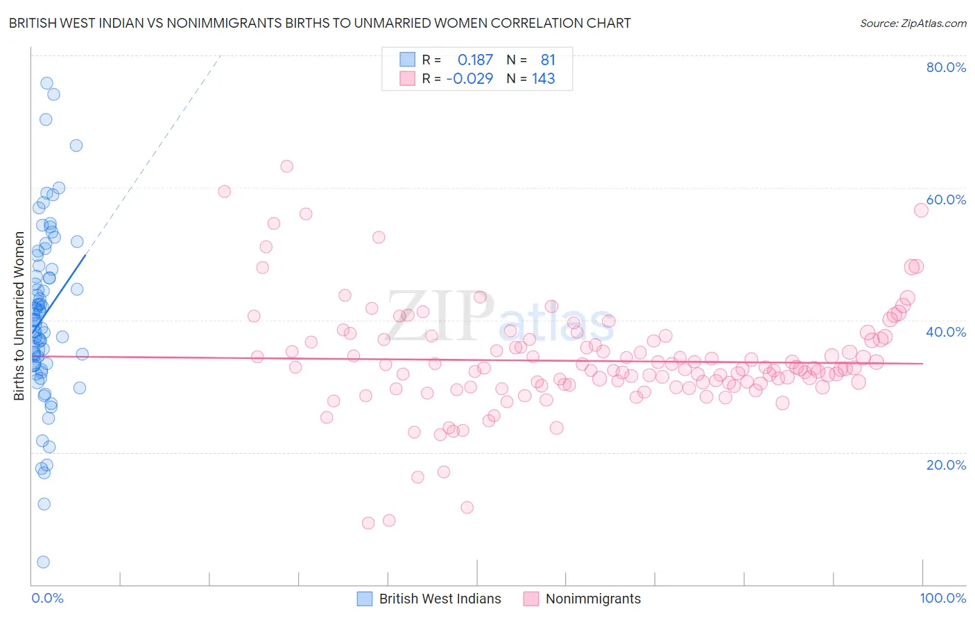 British West Indian vs Nonimmigrants Births to Unmarried Women