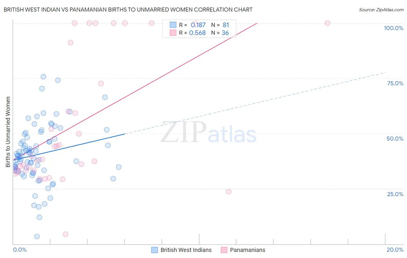British West Indian vs Panamanian Births to Unmarried Women