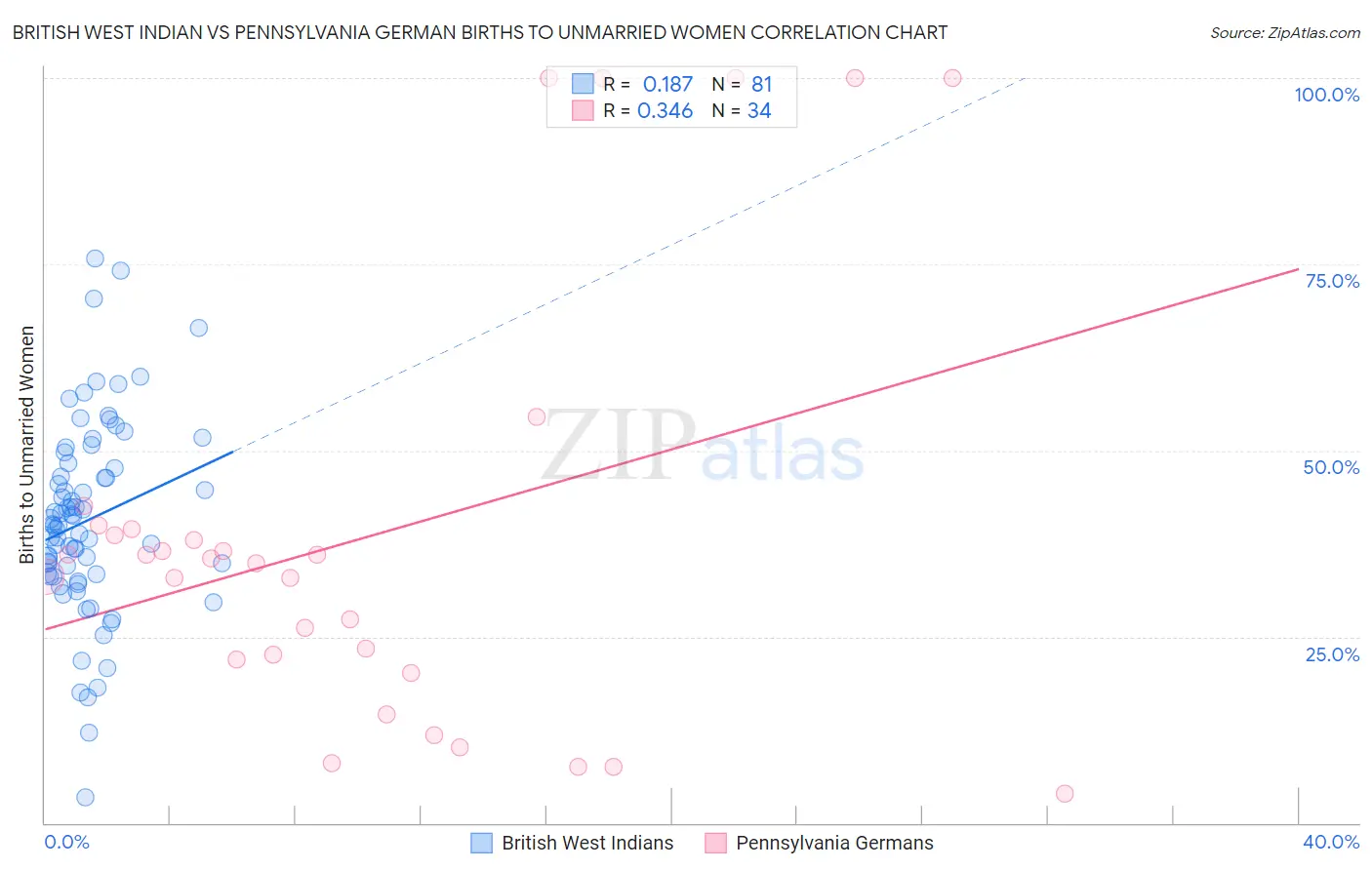 British West Indian vs Pennsylvania German Births to Unmarried Women