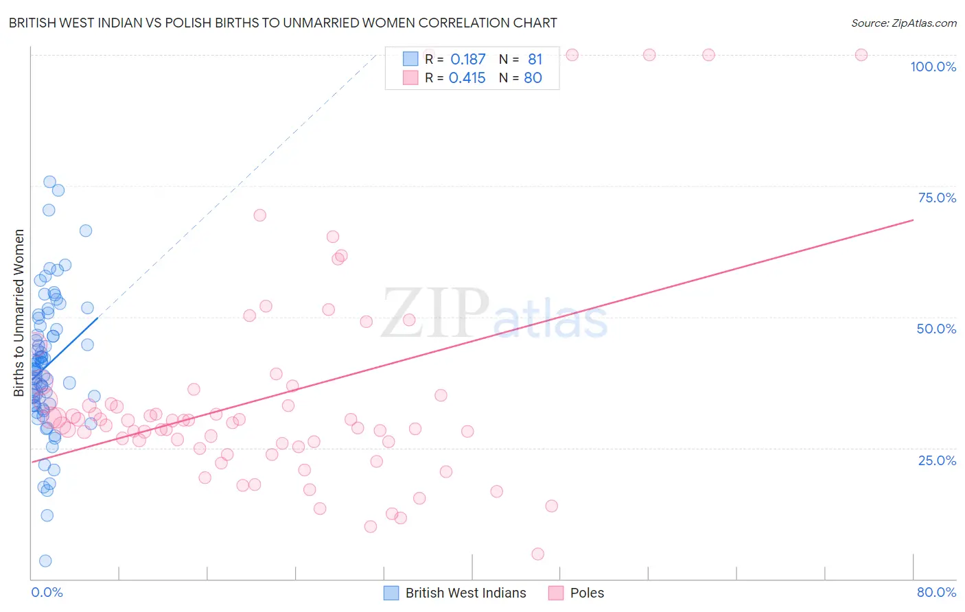 British West Indian vs Polish Births to Unmarried Women