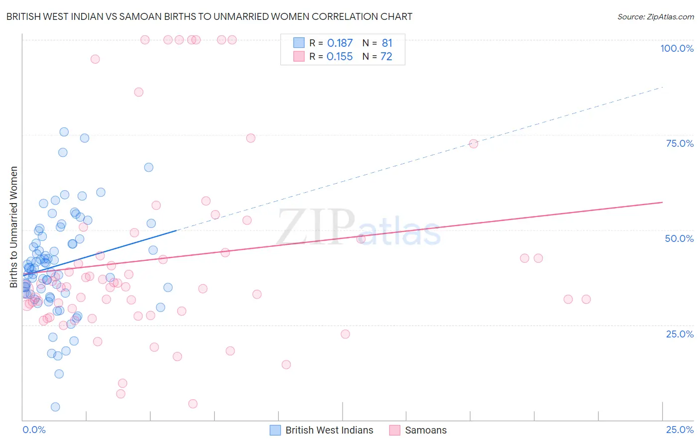 British West Indian vs Samoan Births to Unmarried Women