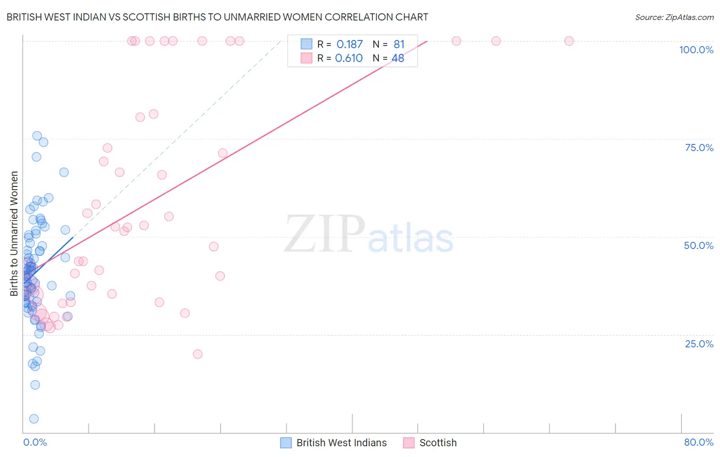 British West Indian vs Scottish Births to Unmarried Women