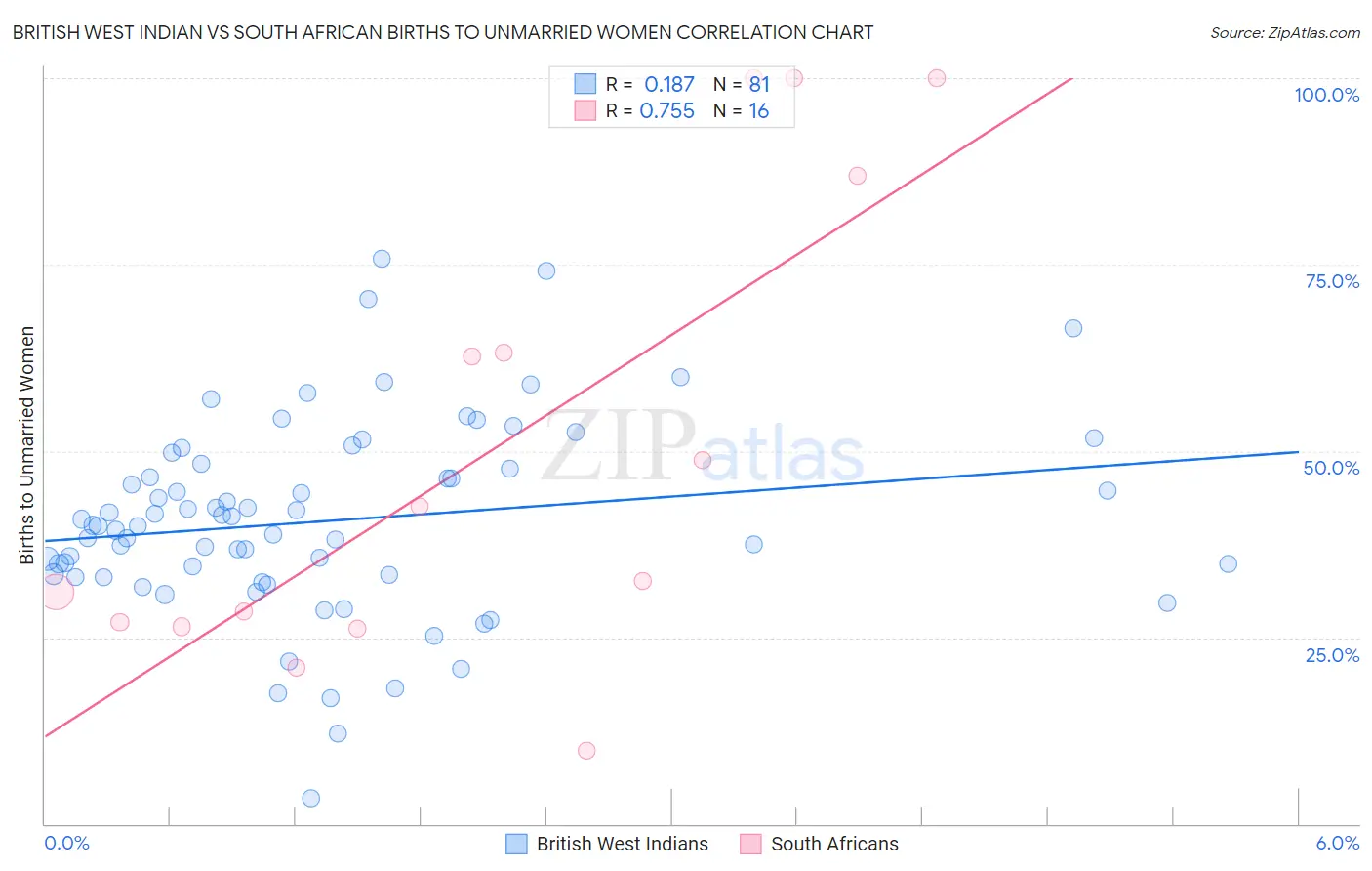 British West Indian vs South African Births to Unmarried Women