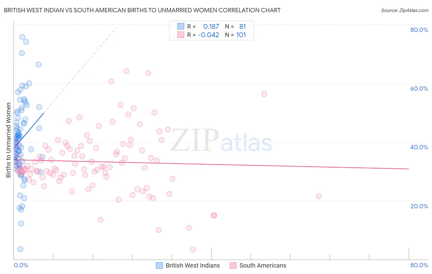 British West Indian vs South American Births to Unmarried Women