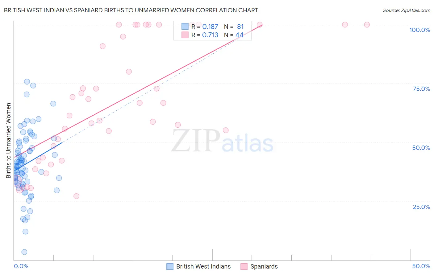 British West Indian vs Spaniard Births to Unmarried Women