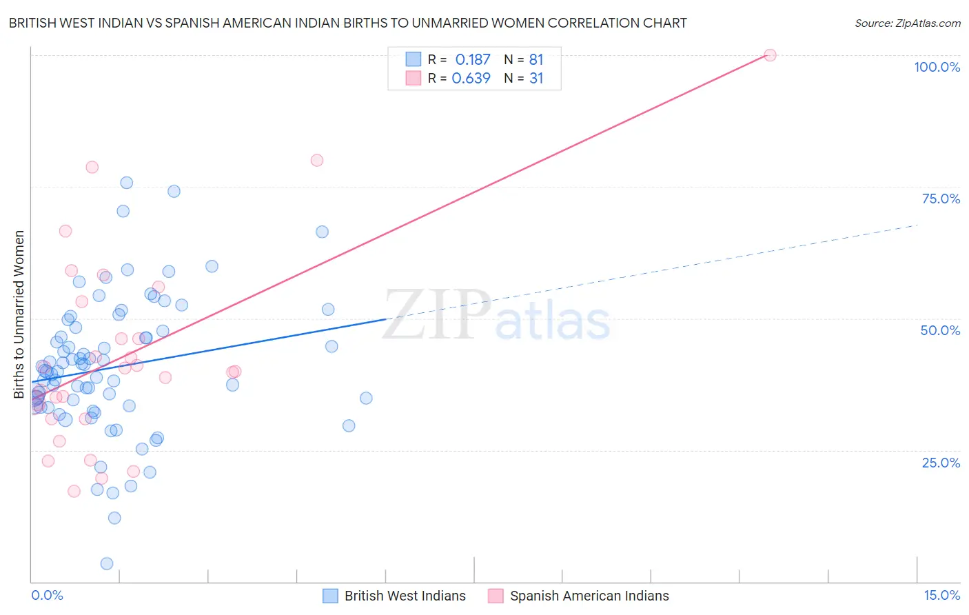 British West Indian vs Spanish American Indian Births to Unmarried Women
