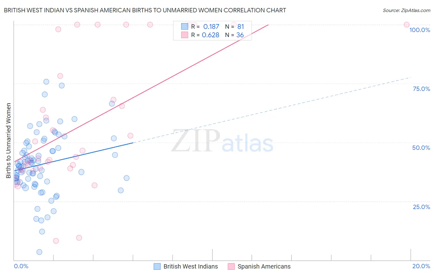 British West Indian vs Spanish American Births to Unmarried Women