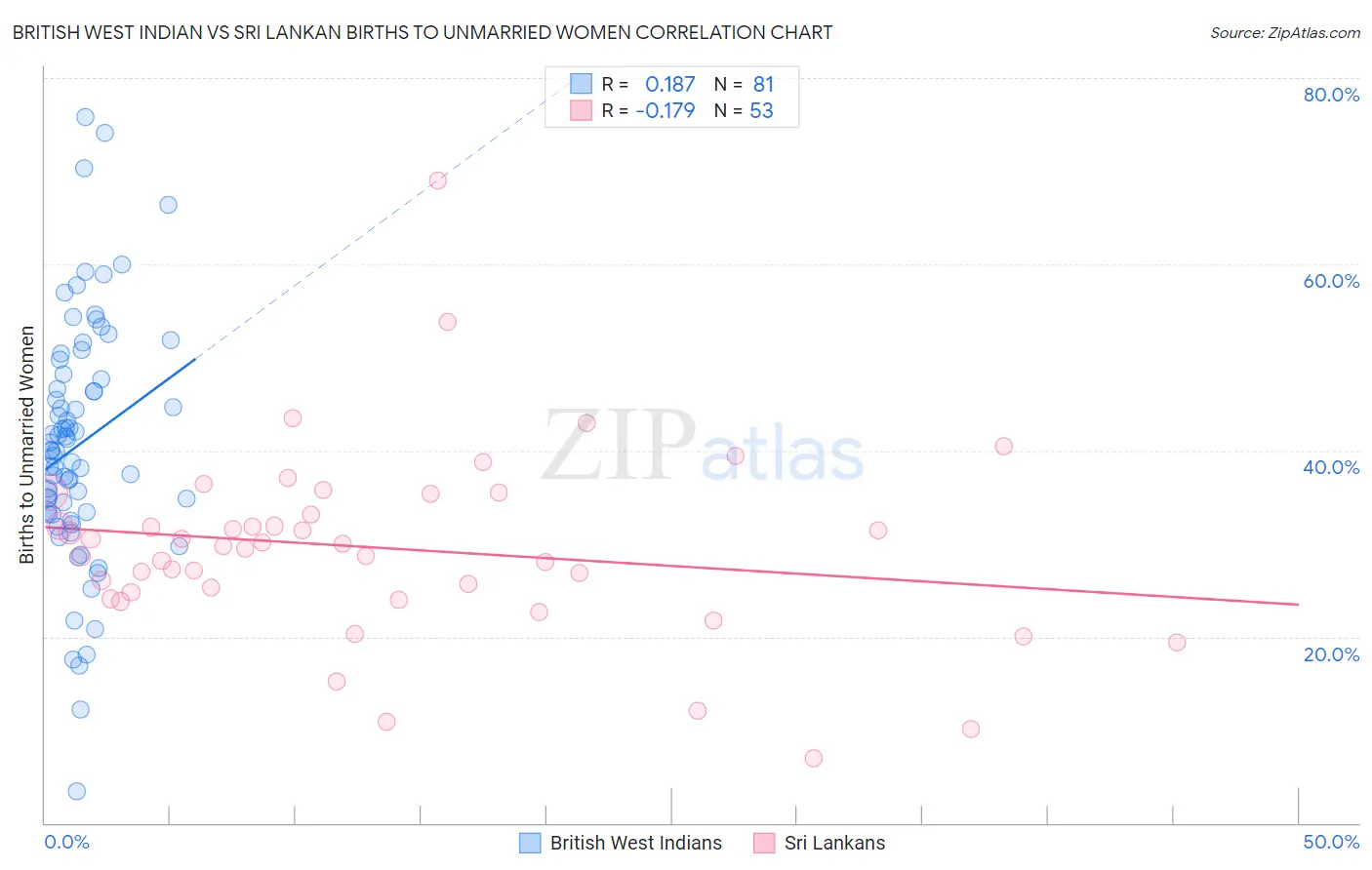 British West Indian vs Sri Lankan Births to Unmarried Women