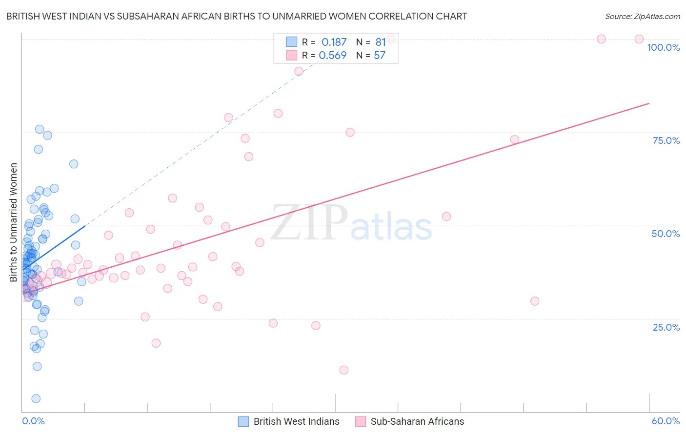 British West Indian vs Subsaharan African Births to Unmarried Women