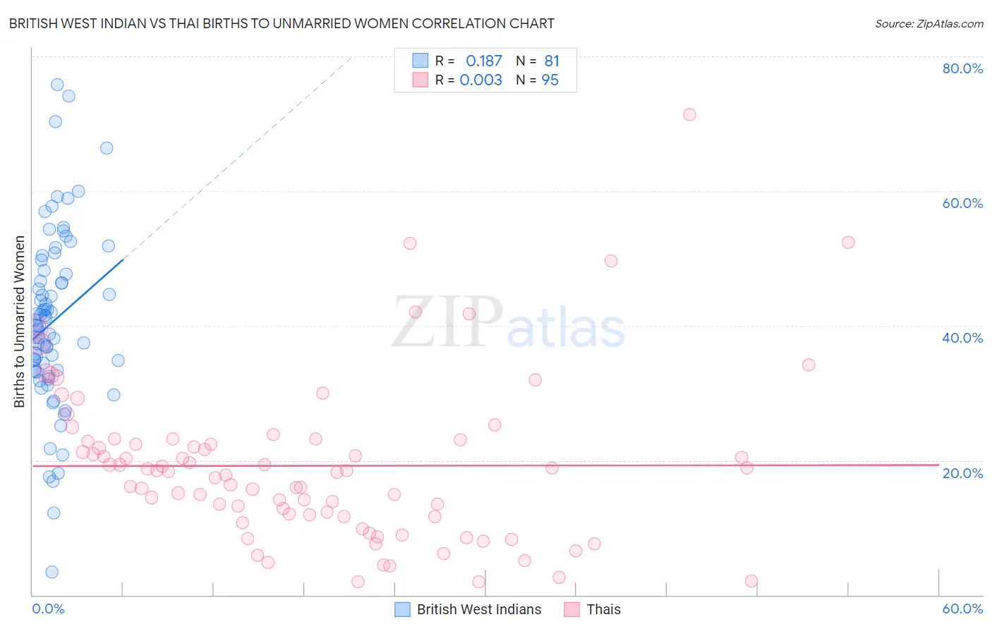 British West Indian vs Thai Births to Unmarried Women