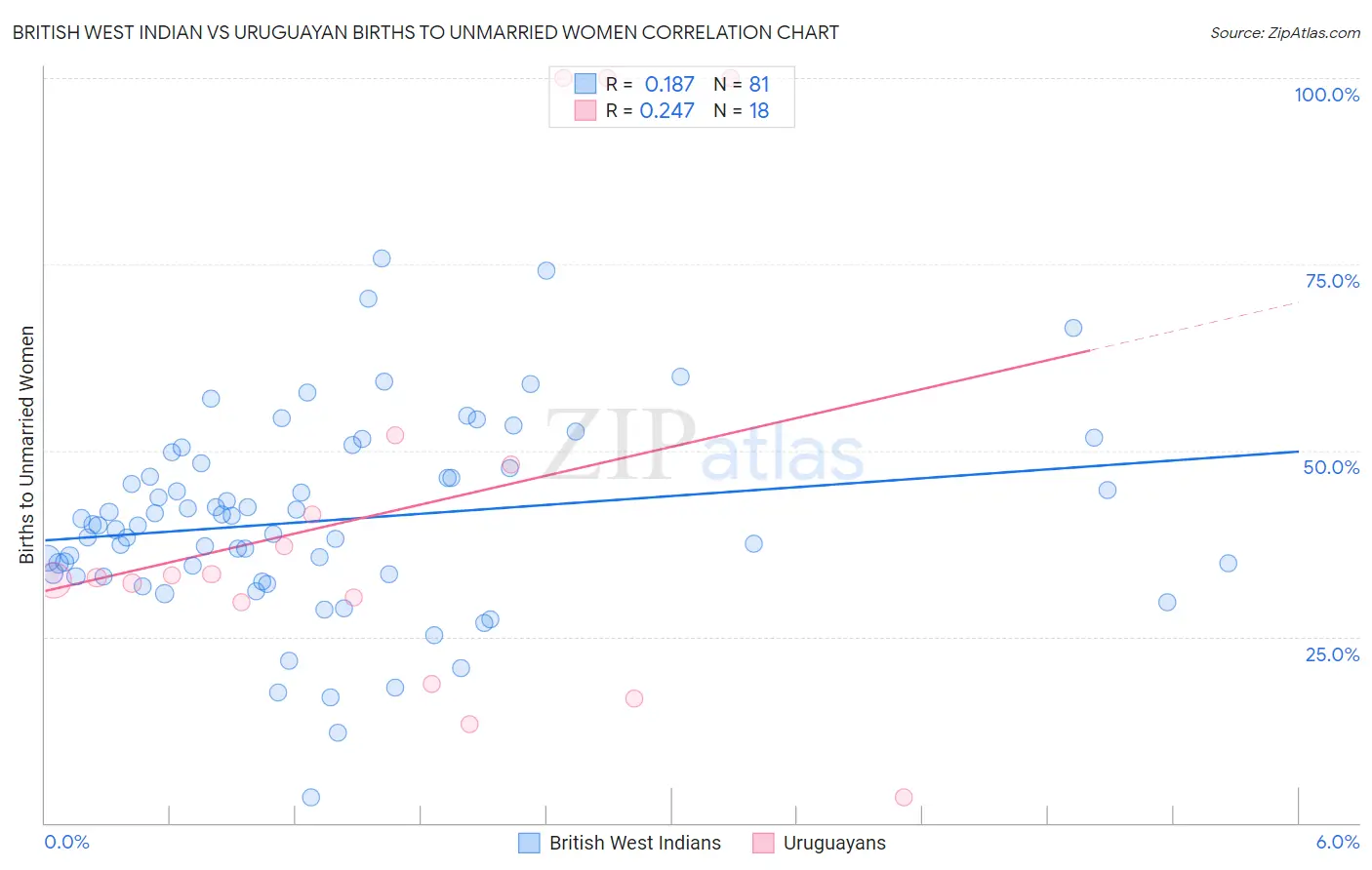 British West Indian vs Uruguayan Births to Unmarried Women