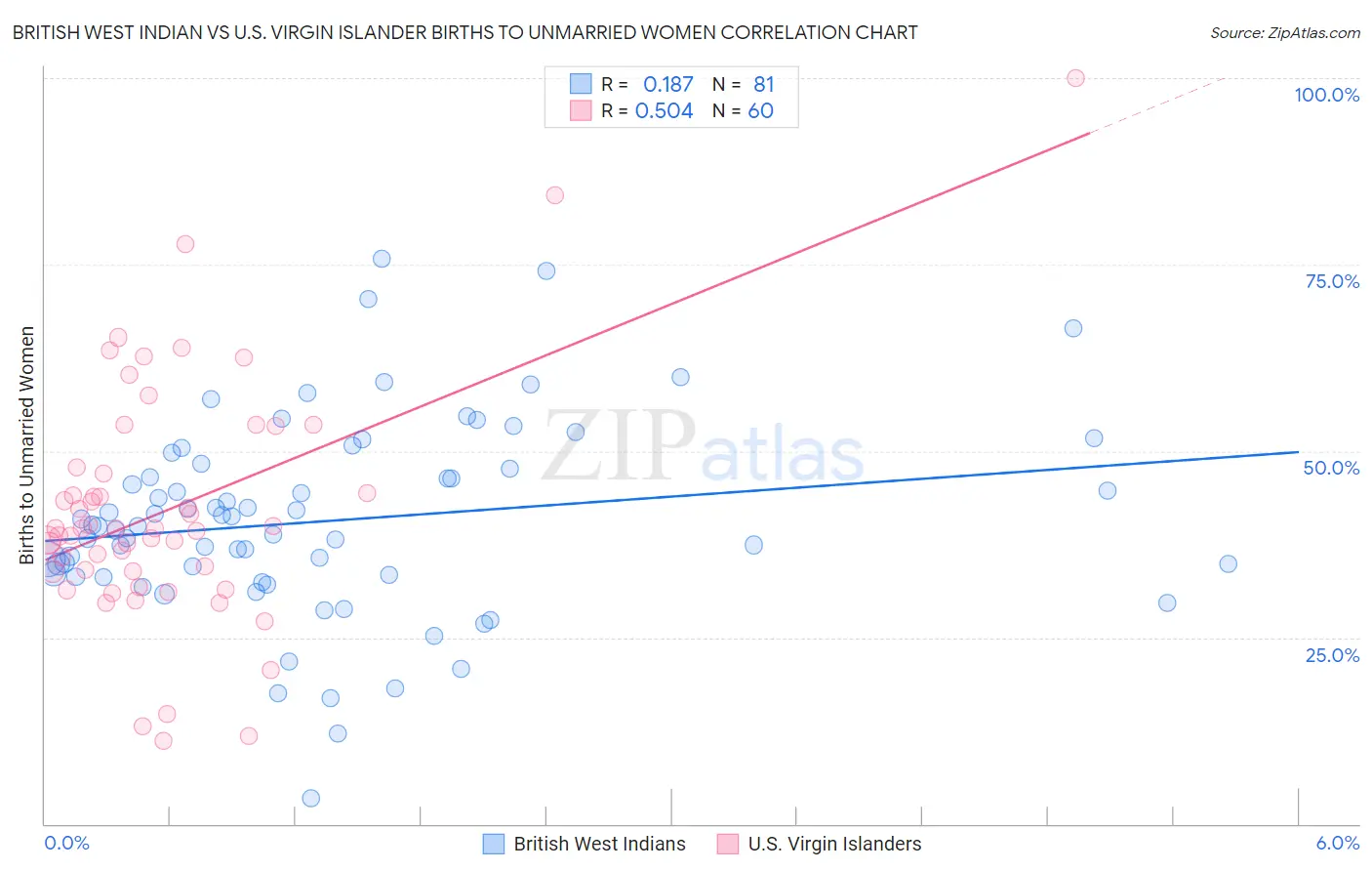 British West Indian vs U.S. Virgin Islander Births to Unmarried Women