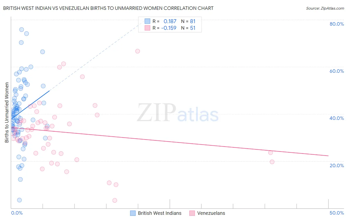 British West Indian vs Venezuelan Births to Unmarried Women